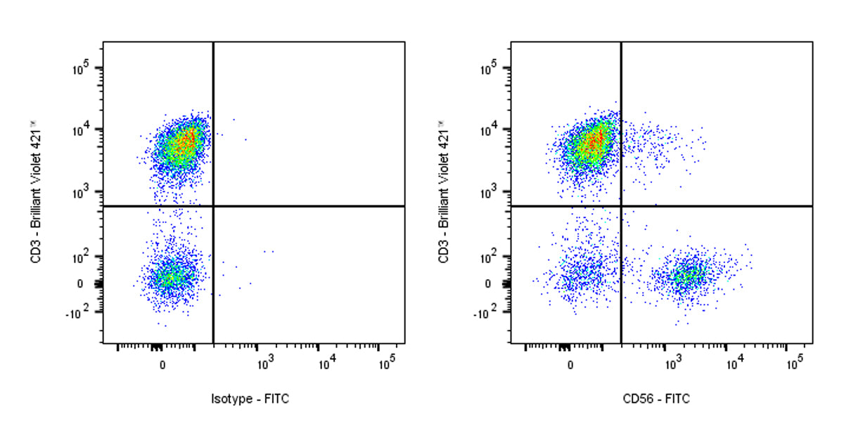FITC Mouse Anti-Human NCAM-1/CD56 Antibody (S-577-58)