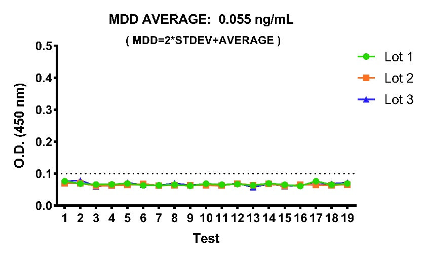 Monkey IL-10 OneStep ELISA Kit
