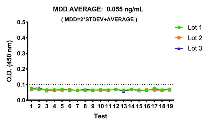 Monkey IL-10 OneStep ELISA Kit