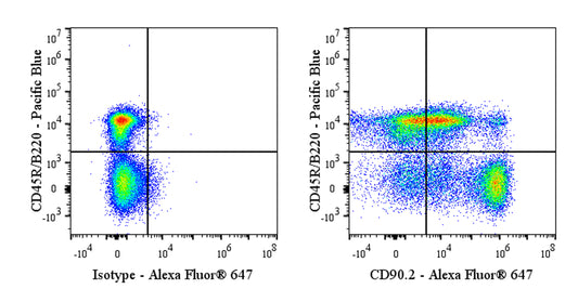 Alexa Fluor® 647 Rat Anti-Mouse CD90.2 (Thy-1.2) Antibody (53-2.1)