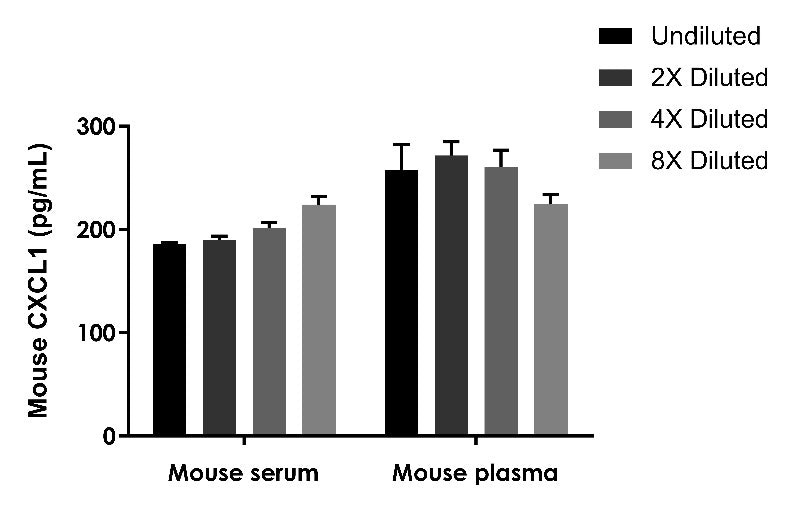 Mouse CXCL1/KC Onestep ELISA Kit