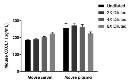 Mouse CXCL1/KC Onestep ELISA Kit