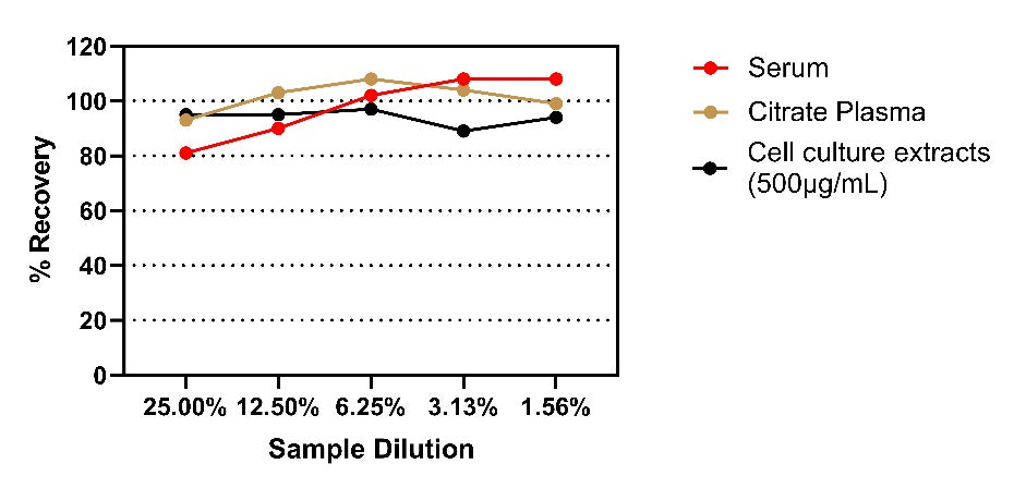 Mouse IL-10 Serum & Plasma & Cell culture extracts OneStep ELISA Kit