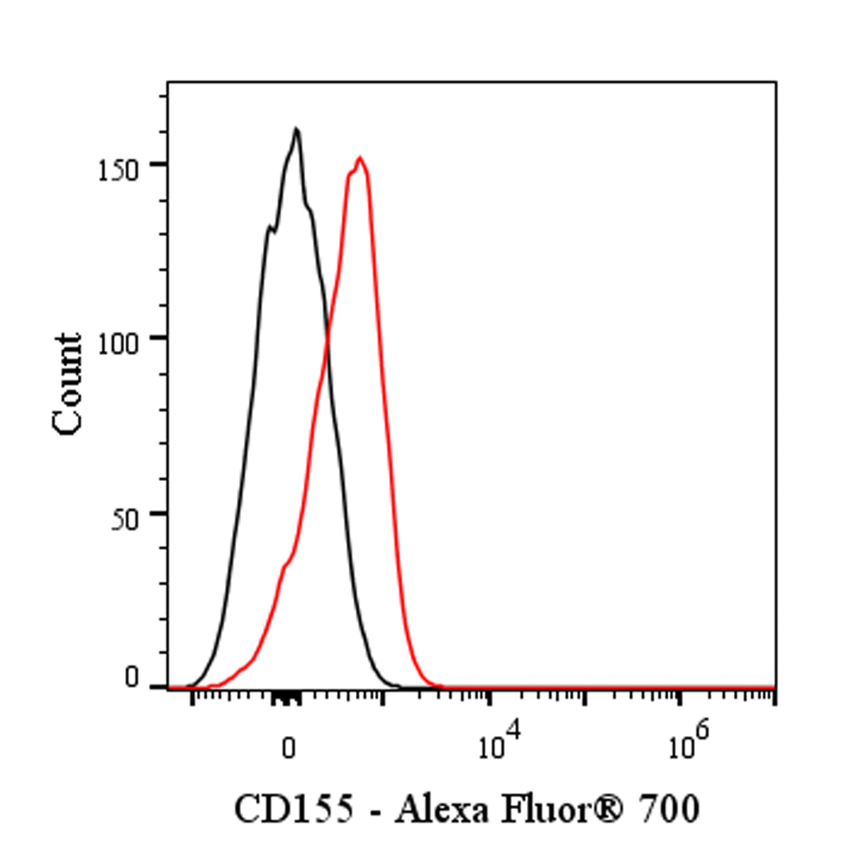 Alexa Fluor® 700 Rat Anti-Mouse CD155 Antibody (TX56)