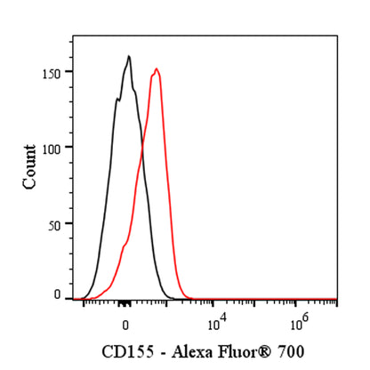 Alexa Fluor® 700 Rat Anti-Mouse CD155 Antibody (TX56)