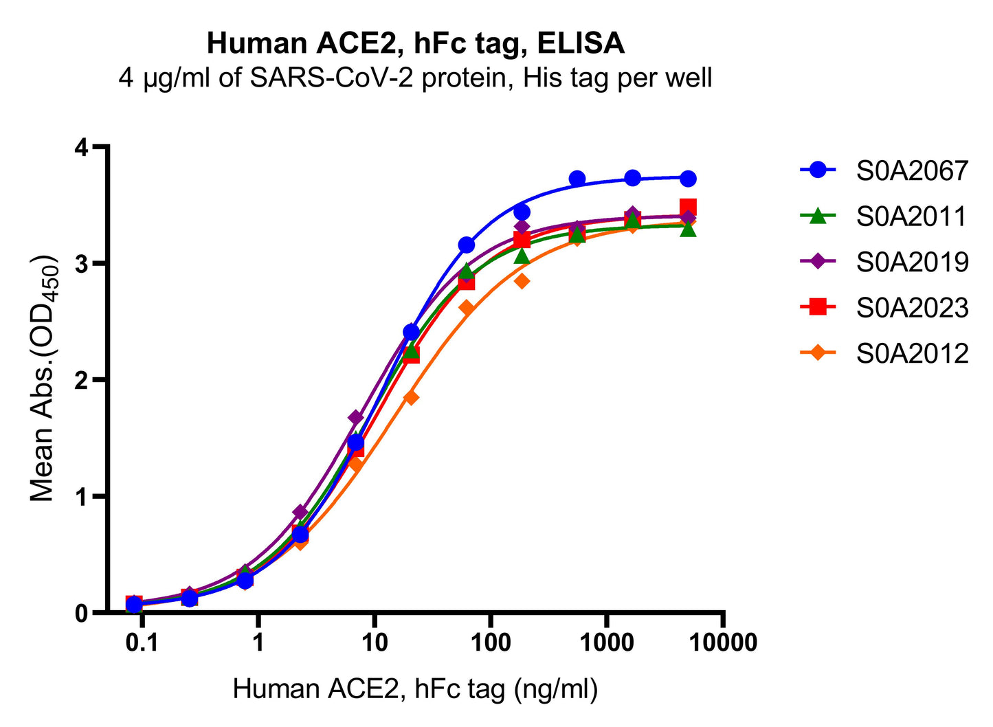 ACE2 hFc Tag Protein, Human