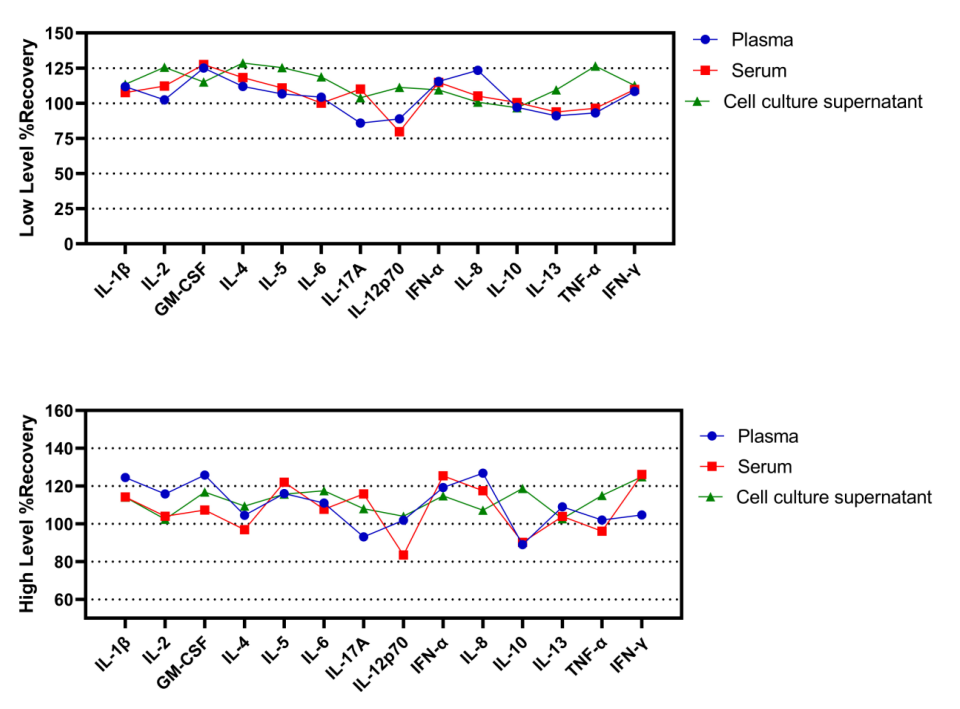 Human Cytokine 14-Plex Assay (适用于Luminex)