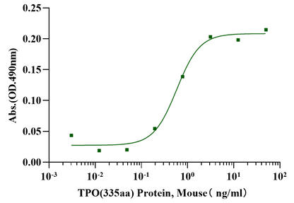 TPO (335aa) Protein, Mouse