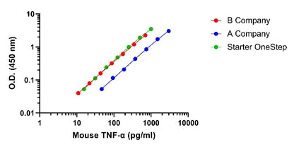 Mouse TNF-α (serum&plasma) OneStep ELISA Kit