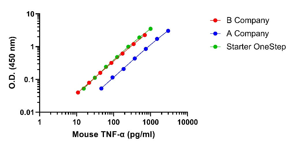 Mouse TNF-α (serum&plasma) OneStep ELISA Kit
