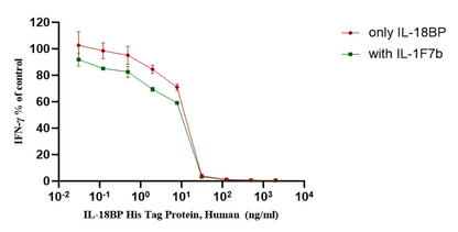 IL-37b/IL-1F7b His Tag Protein, Human