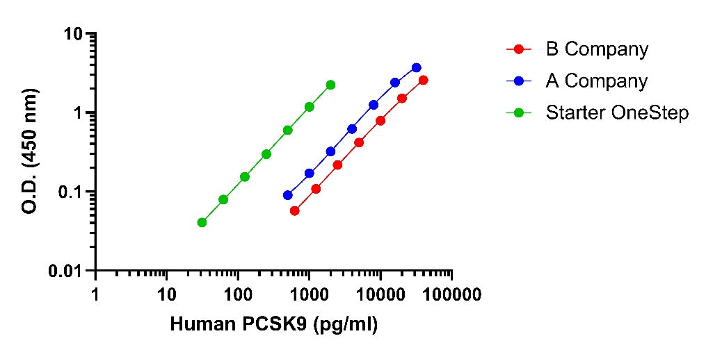 Human & Monkey PCSK9 OneStep ELISA Kit