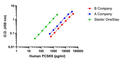 Human & Monkey PCSK9 OneStep ELISA Kit