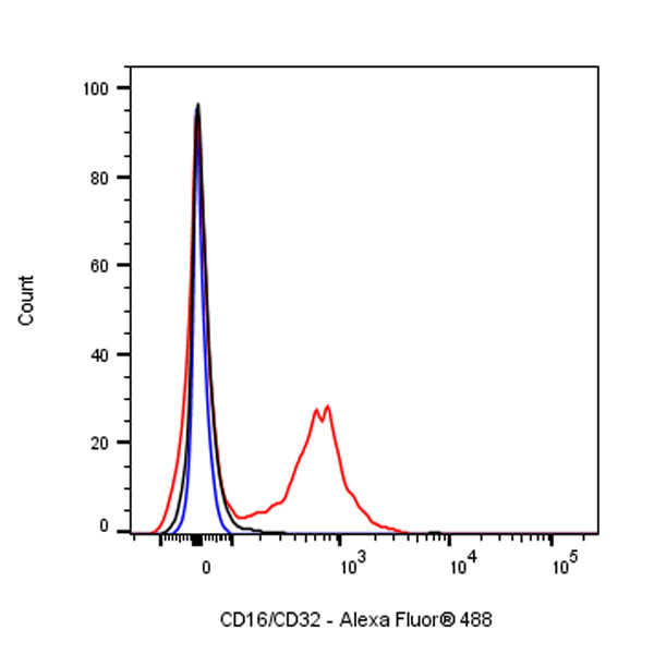 Alexa Fluor® 488 Rat Anti-Mouse CD16/CD32 Antibody (2.4G2)