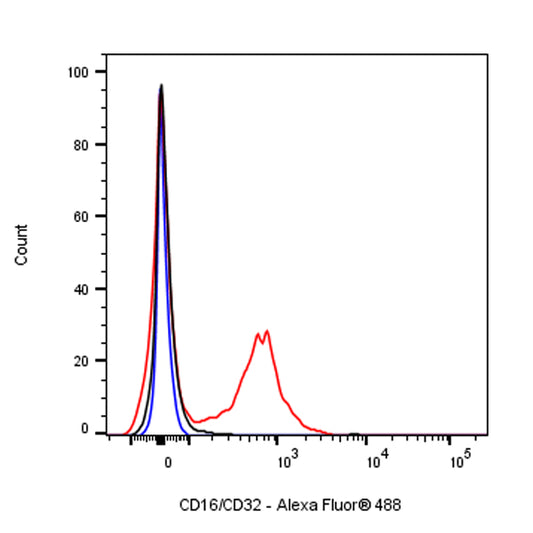 Alexa Fluor® 488 Rat Anti-Mouse CD16/CD32 Antibody (2.4G2)