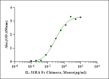 IL-31 Protein, Mouse