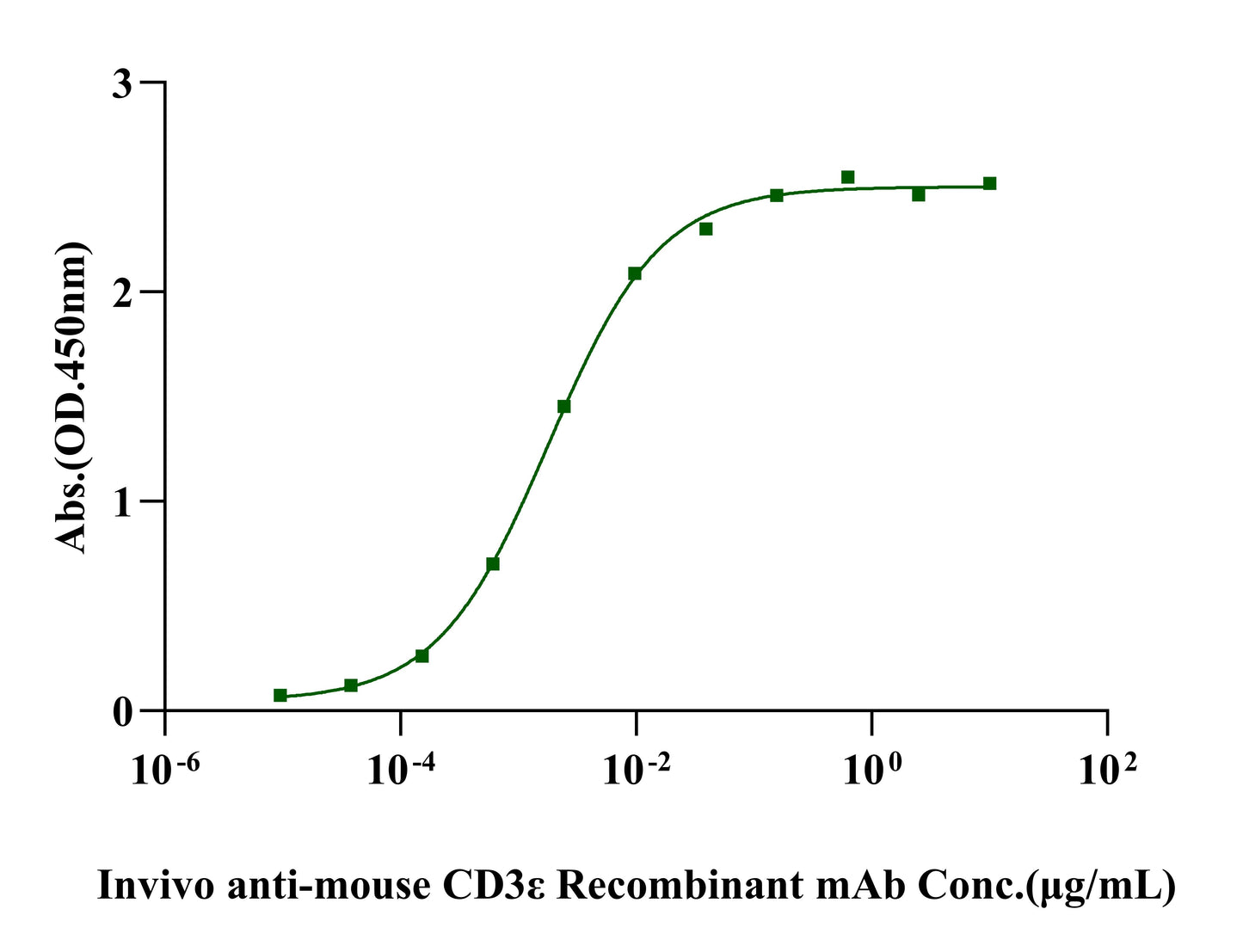 CD3E&CD3G heterodimer, His Tag&Flag Protein, Mouse
