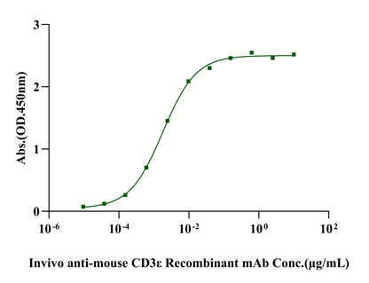 CD3E&CD3G heterodimer, His Tag&Flag Protein, Mouse