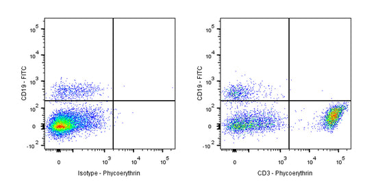 PE Mouse Anti-Human CD3 Antibody (UCHT1)