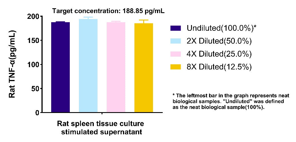 Rat TNF-α Culture media OneStep ELISA Kit