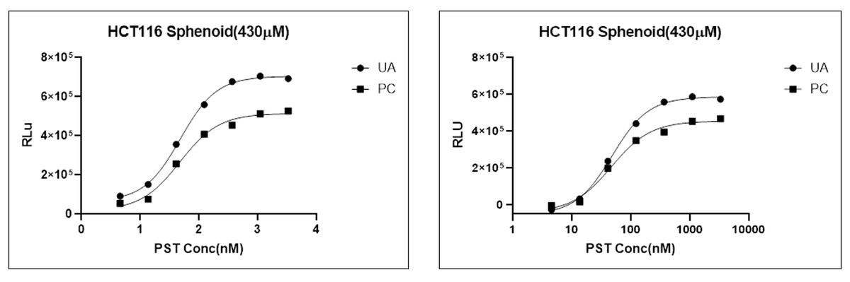 UA-Glo® Caspase 3/7 3D Assay