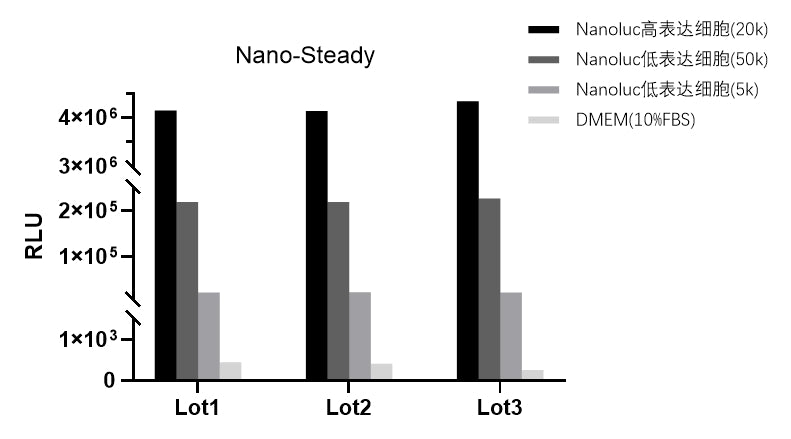 UA-Glo® Nano-Steady Luciferase Assay System