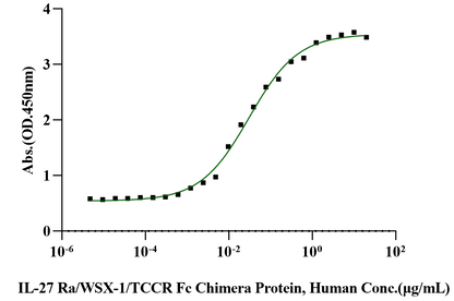 IL-27 His Tag Protein, Cynomolgus