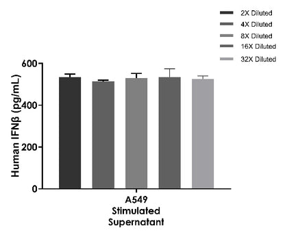 Human IFN-β (Culture Medium) OneStep ELISA Kit