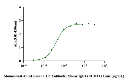 Biotinylated CD3E&CD3D Heterodimer, His, Avi Tag&Tag Free Protein, Human