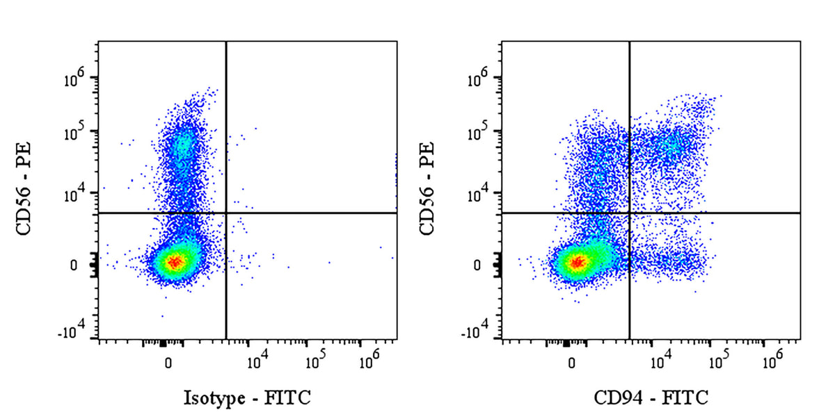 FITC Mouse Anti-Human CD94 Antibody (HP-3D9)
