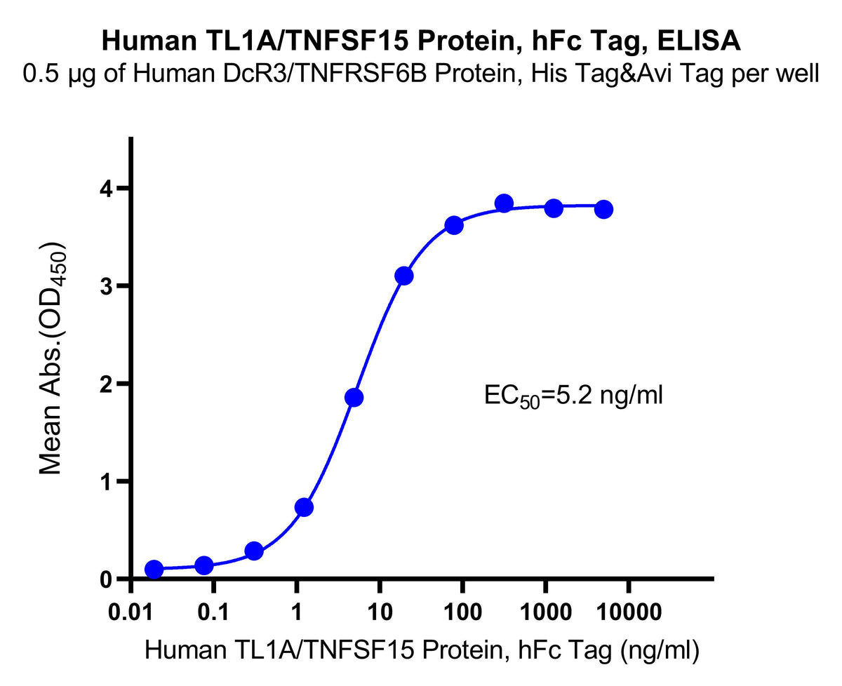 Human TL1A/TNFSF15 Protein, hFc Tag