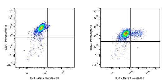 Alexa Fluor® 488 Rat Anti-Human IL-4 Antibody (MP4-25D2)