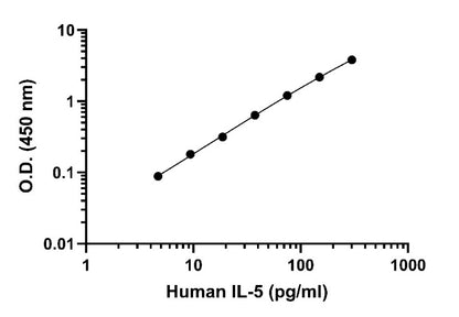 Human IL-5 OneStep ELISA Kit