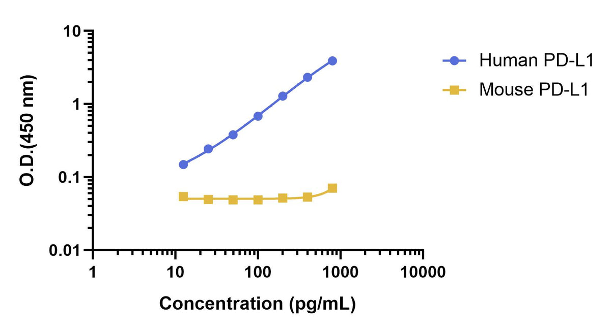 Human PD-L1 OneStep ELISA Kit
