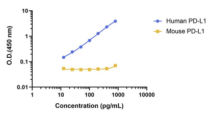 Human PD-L1 OneStep ELISA Kit