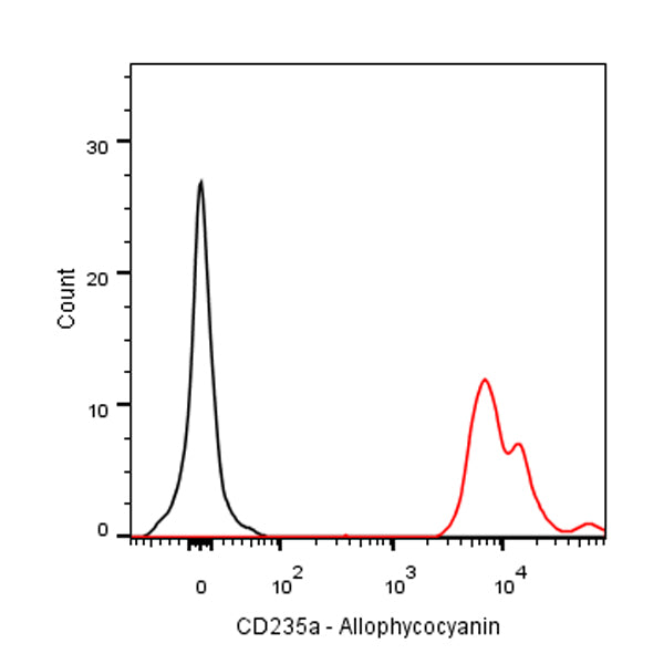 APC Mouse Anti-Human CD235a Antibody (NNA7)