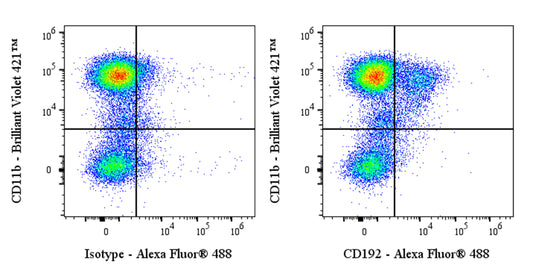Alexa Fluor® 488 Rat Anti-Mouse CD192 Antibody (S-R731)