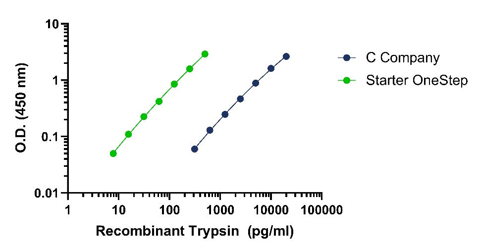 Recombinant Trypsin (rTrypsin) OneStep ELISA Kit