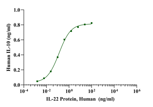 IL-22 Protein, Human