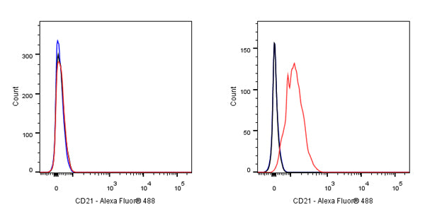 CD21 Mouse mAb (S-764-18)