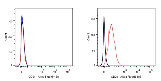 CD21 Mouse mAb (S-764-18)