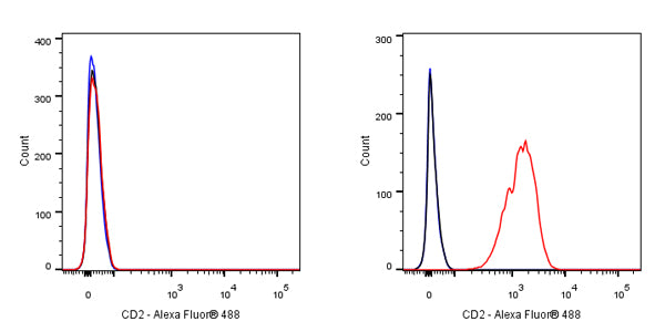 CD2 Mouse mAb (S-633-25)