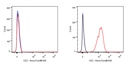 CD2 Mouse mAb (S-633-25)
