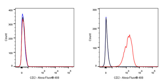 CD2 Mouse mAb (S-633-25)