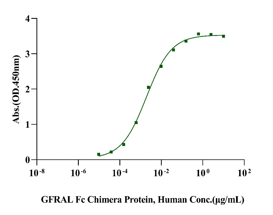 GDF-15/MIC-1 His Tag Protein, Cynomolgus