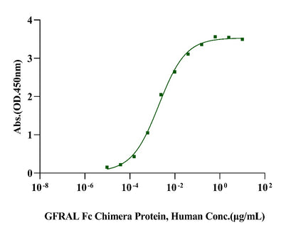 GDF-15/MIC-1 His Tag Protein, Cynomolgus
