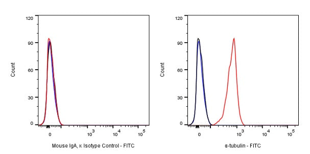 FITC Mouse IgA, κ Isotype Control Antibody (S-844-79-1)