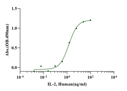 IL-2 Protein His Tag Protein , Human