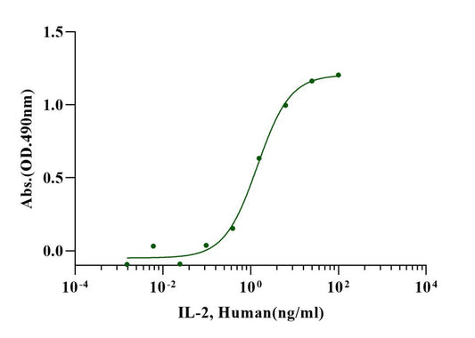 IL-2 Protein His Tag Protein , Human
