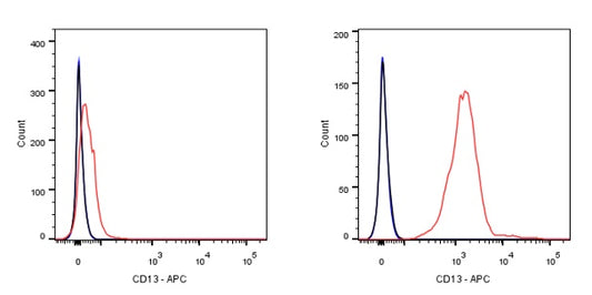 APC Mouse Anti-Human CD13 Antibody (S-689-37)